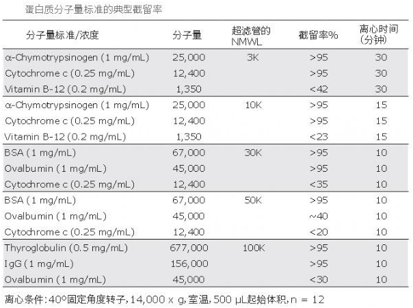 你是那10%正确使用Millipore超滤管的达人吗？