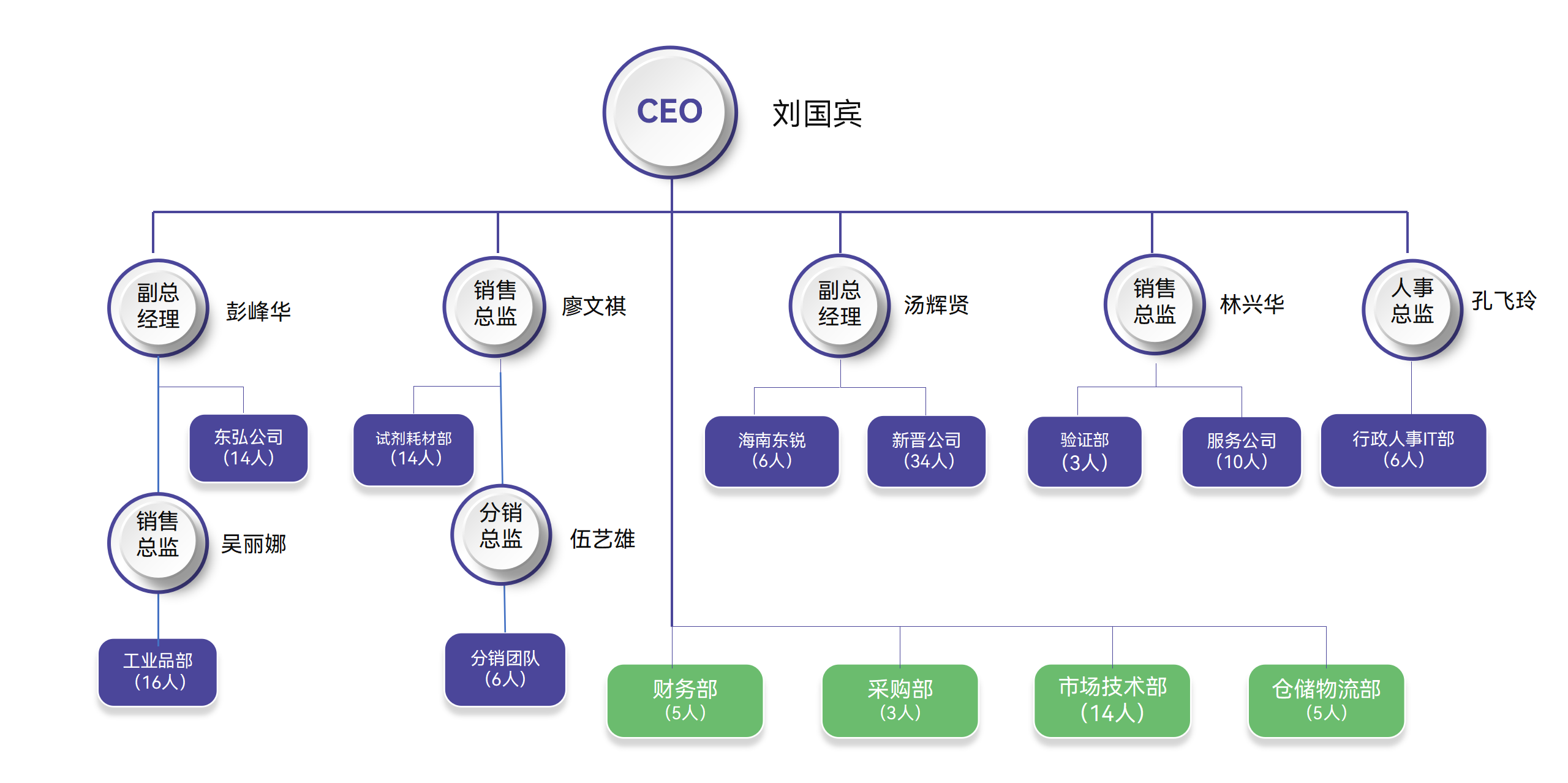 组织架构
